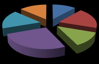 Grafico del n utenti coinvolti nelle diverse aree interessate dal progetto nel periodo 2010 2013 Numero di partecipanti per