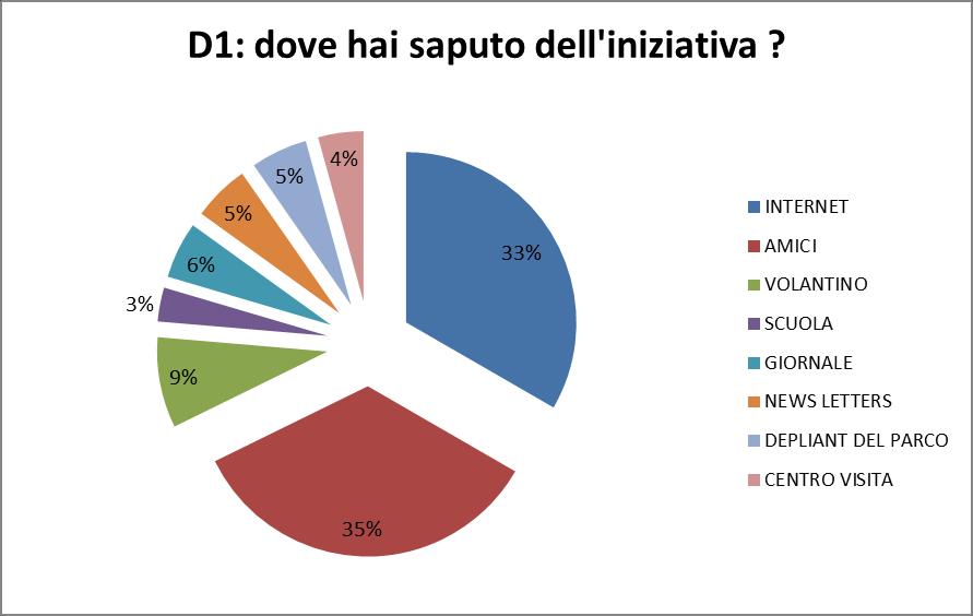 I siti internet dei parchi sono stati gli strumenti più utilizzati, ma il passaparola tra amici rimane forse, il mezzo più semplice