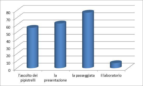 La passeggiata risulta il momento più interessante ed emozionante della serata: spesso infatti si riescono ad osservare i pipistrelli mentre volano sulle chiome degli alberi o in prossimità delle