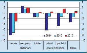 GLI INVESTIMENTI NELLE COSTRUZIONI Secondo Ance Veneto, nel 2016 gli investimenti in costruzioni sono cresciuti dello 0,6%, interrompendo la serie negativa iniziata nel 2007.