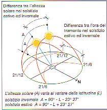 esterni_ requisiti BENESSERE_ Controllo della radiazione solare_ Il sole e l edificio L analisi della geometria solare mostra come durante i mesi invernali, il sole assuma un altezza sull orizzonte