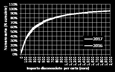 bloccata subito e nel 60% dei casi