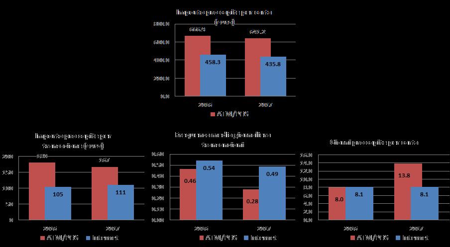 Importo per carta: Internet vs POS-ATM Le