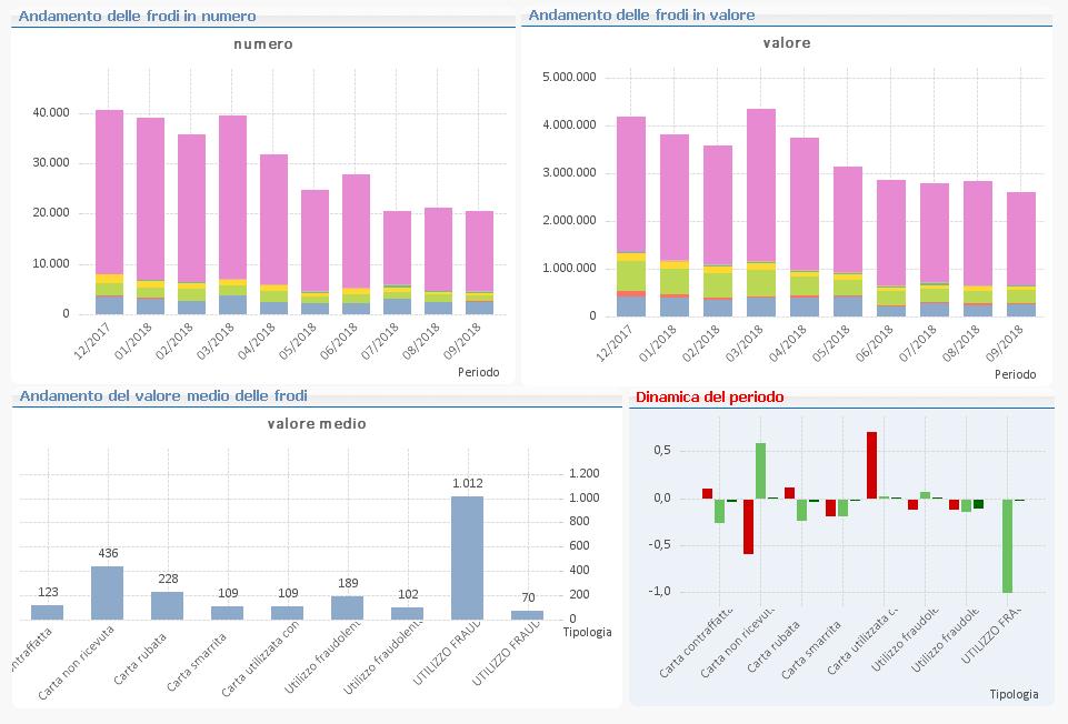 Frodi per tipologia Ultimi 10mesi numero