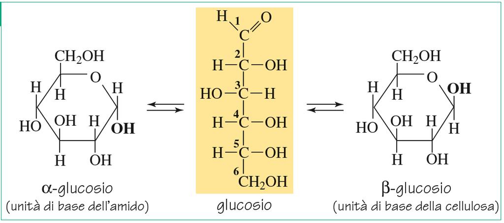 Pag. 70/2 I monosaccaridi Sono solubili in acqua Hanno aspetto