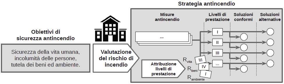 METODOLOGIA DI PROGETTAZIONE Il Codice utilizza la metodologia dell individuazione di livelli prestazionali (I, II, III, IV, ), introdotta per la prima volta in Italia nel campo della resistenza al