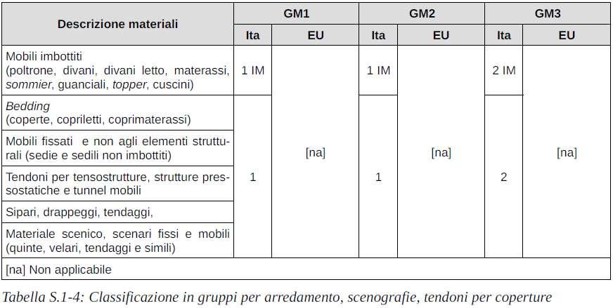 REAZIONE AL FUOCO All'interno delle aree TC mobili imbottiti e tendaggi devono