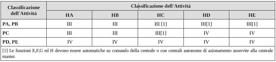 RIVELAZIONE ED ALLARME Sono forniti i livelli di prestazione: Per il livello IV deve essere sempre previsto sistema EVAC.