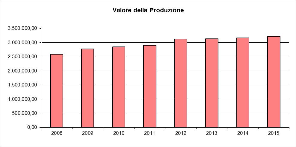 B) COSTI DELLA PRODUZIONE PIANO DEI CONTI Bilancio 2014 (A) Budget 2015 (B) Bilancio 2015 ( C) (C-A) (C-B) B) Costi della produzione 3.236.047,83 3.096.320,00 3.324.941,59 88.893,76 228.