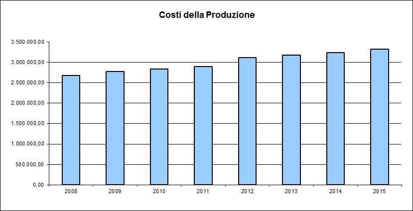 La variazione intervenuta rispetto al Budget 2015 è dovuta principalmente a: MAGGIORI COSTI RELATIVI A: Acquisto beni materiali e per l assistenza: acquisto presidi per l incontinenza; - Servizi