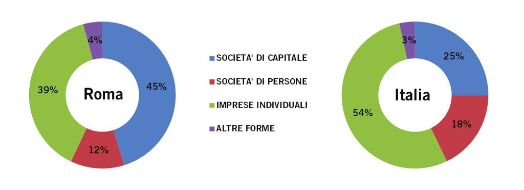 Tav. 5 Consistenza delle imprese registrate per forma giuridica al 2 trimestre 2015 FORMA GIURIDICA Roma Italia SOCIETA' DI CAPITALE 215.012 1.515.626 SOCIETA' DI PERSONE 56.516 1.075.