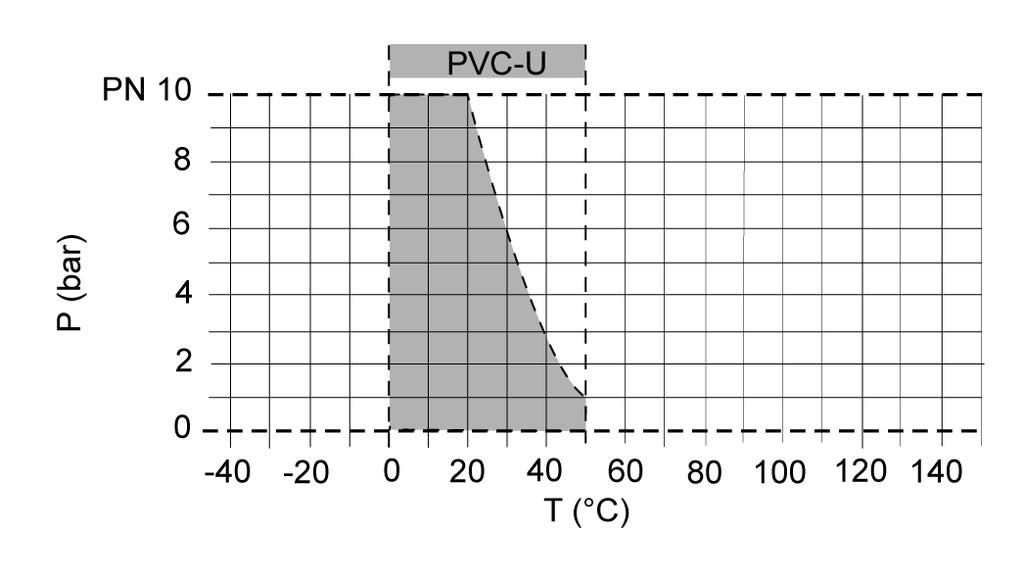 Diagramma delle temperature e della pressione Diagramma delle temperature e della pressione P = Pressione di esercizio T = Temperatura I limiti per i materiali valgono per le pressioni nominali
