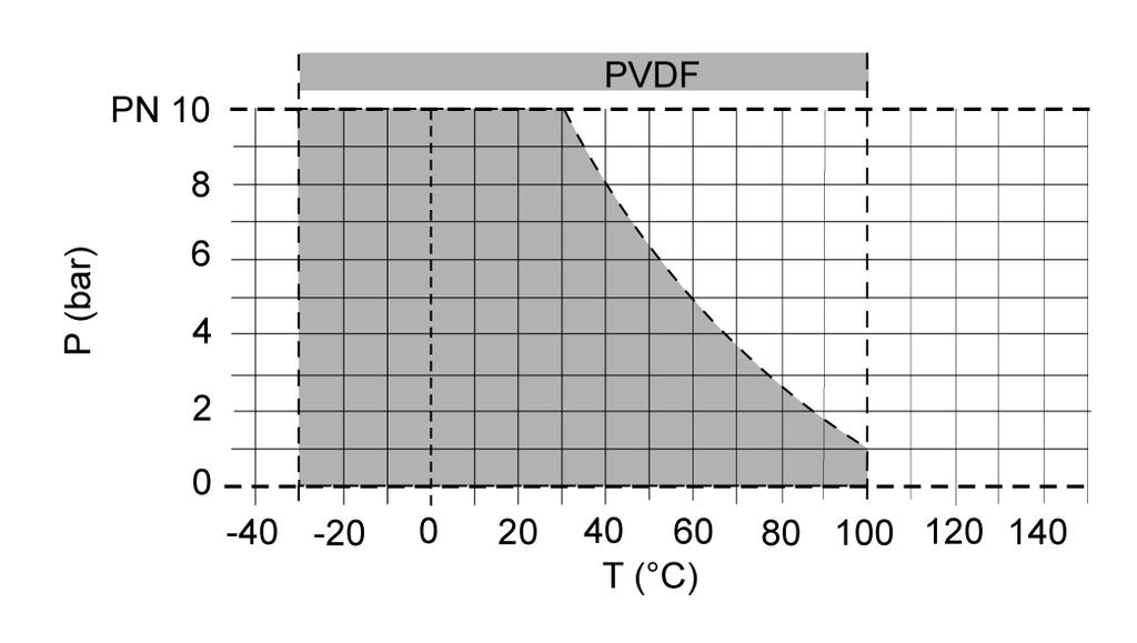 La pressione nominale (PN) dipende dalle dimensioni costruttive e dal materiale della valvola. Il valore PN corrispondente alla valvola è elencato nella»lista codici«.