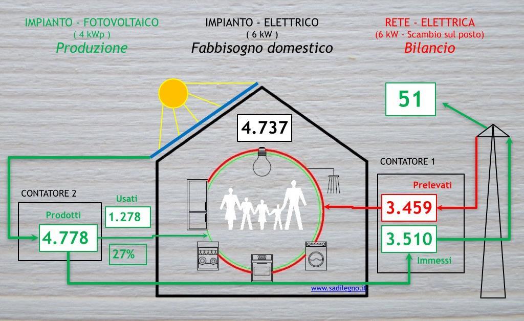 Energia Elettrica [kwh] 2