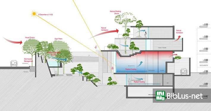 Edilizia sostenibile /da BibLus-net Architettura bioclimatica l influenza dei parametri del microclima sul progetto La progettazione volta al risparmio energetico e alla sostenibilità deve essere una