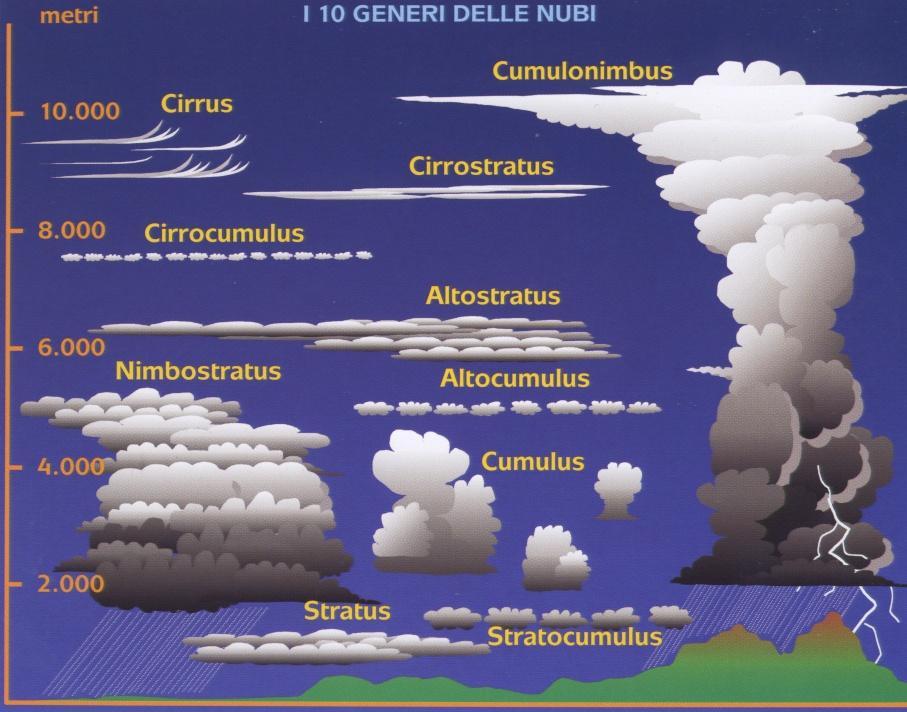 Osservazione delle nuvole Le nuvole ci indicano le variazioni che stanno avvenendo nell atmosfera, sono
