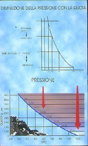 La pressione varia con la quota Diminuisce l altezza della colonna d aria e quindi il peso sulle