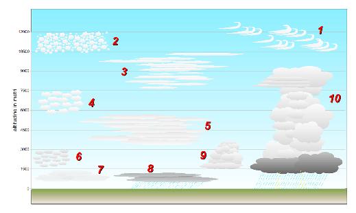 Osservazione delle nuvole 1: Cirri 2: Cirrocumuli 3: Cirrostrati 4: Altocumuli 5: Altostrati 6: Stratocumuli 7: Strati 8: Nembostrati 9: Cumuli 10: