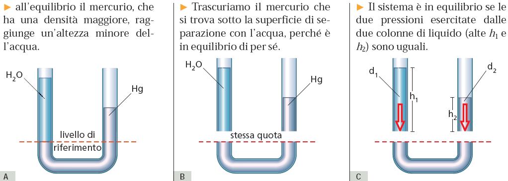 Vasi comunicanti Caso