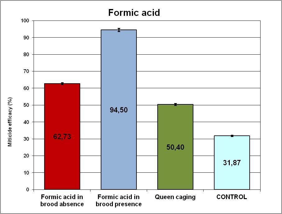 Results of combination of Formic Acid