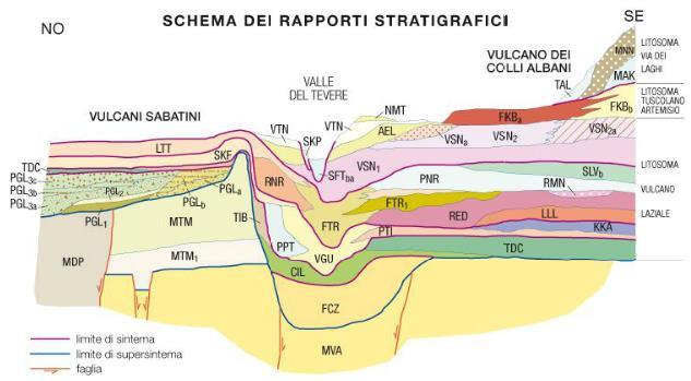 Assetto Geologico - Strutturale Basamento Argille-Marne MVT (Pliocene sup); Argille e sabbie Montemario MTM (Pliocene-Pleistocene