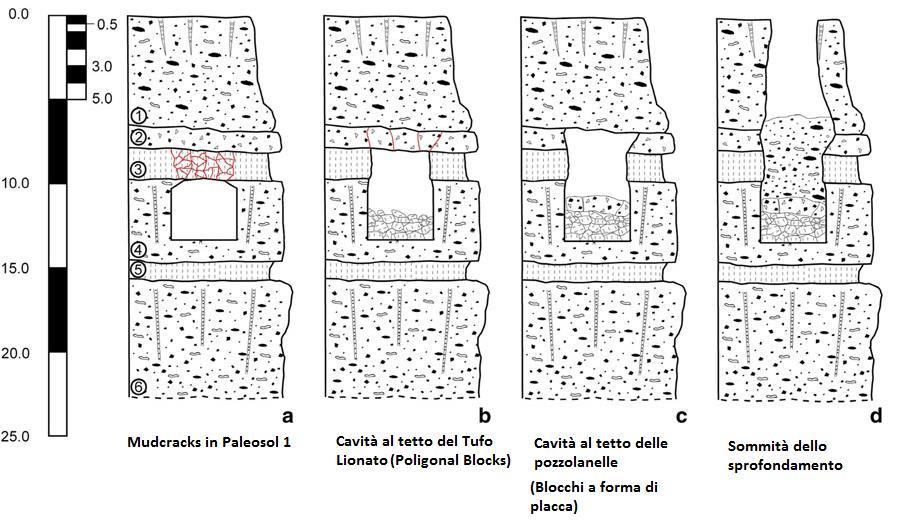 Modello evolutivo Sinkholes