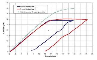 Figura 5: curva carico-freccia in mezzeria nelle prove di rottura a flessione delle reticolari Prove a taglio su traliccio nudo Nelle prove di taglio la trave è soggetta a due carichi verticali.