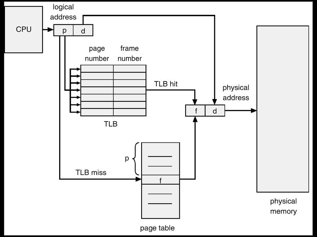 Virtual Memory and