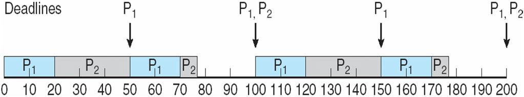 Rate Monotonic Scheduling A priority is assigned based on the inverse of its period Shorter