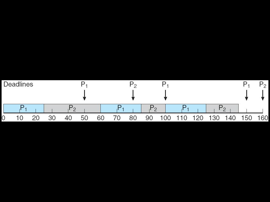 Earliest Deadline First Scheduling Priorities are assigned according to deadlines: the earlier the deadline, the higher