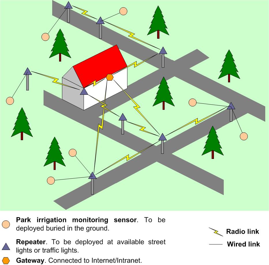 Parks and Gardens Irrigation Goal to control and make more efficient the irrigation in certain parks and gardens Sensors Anemometer, pluviometer.