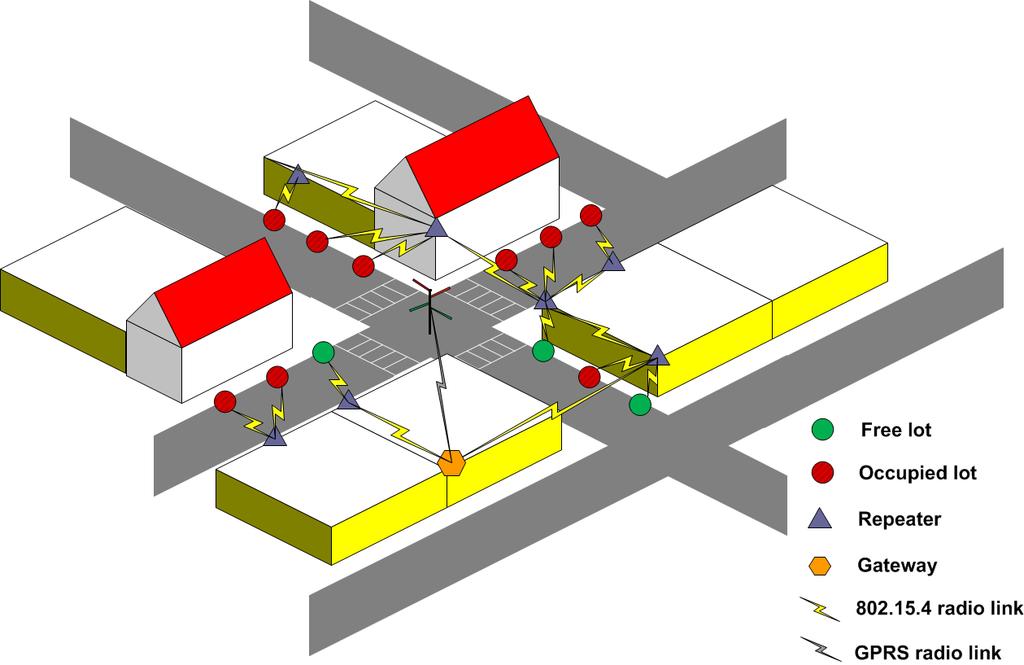 Guidance to Free Parking Slots Data collected from parking sensors are used to guide drivers towards free