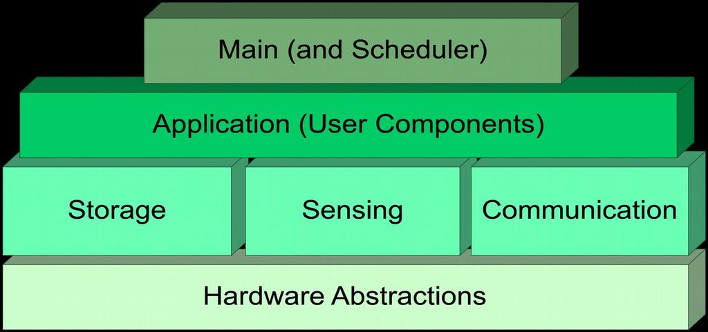 TinyOS Architecture Component-based architecture Components Software modules Hardware