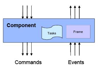 Component-based computation model Component computing entity interface (commands and events) frame (private variables) Computing abstractions command service