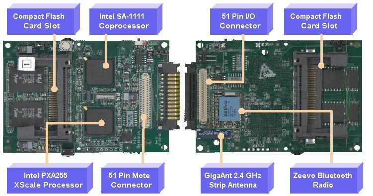 Microserver-class Node: Stargate Embedded platform from Intel Compute engine: PXA255 (32bit, 2.3 nj/instruction, 200 MHz, 1.