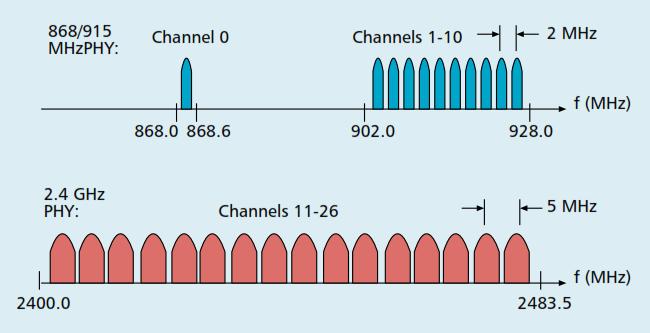 Channel