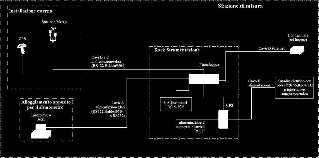 Ogni stazione è costituita dai componenti indicati nella seguente lista, interconnessi tra loro secondo lo schema