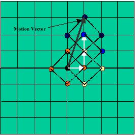Implementazione del codec video H.263 Cap2 search) per i quattro macroblocchi candidati del quadro precedente centrati nei punti di coordinate (x+1,y), (x-1,y), (x,y+1) e (x,y-1).