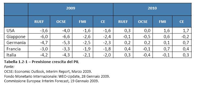 Il drastico peggioramento delle stime di crescita del PIL nei primi mesi del 2009 Fonte: MEF, Relazione unificata sull economia e finanza pubblica, 29 Aprile 2009 (Giulio Tremonti).