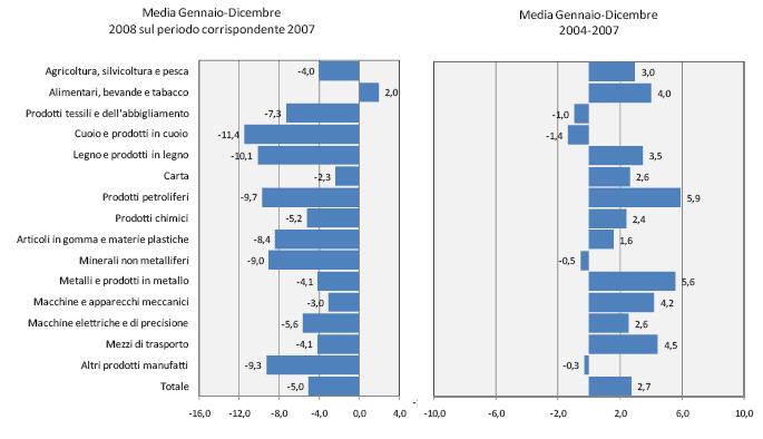 Italia -Volume delle esportazioni per comparti nel 2008 e media 2004-2007 2007 (variazioni % annue) Fonte: MEF, Relazione unificata sull economia