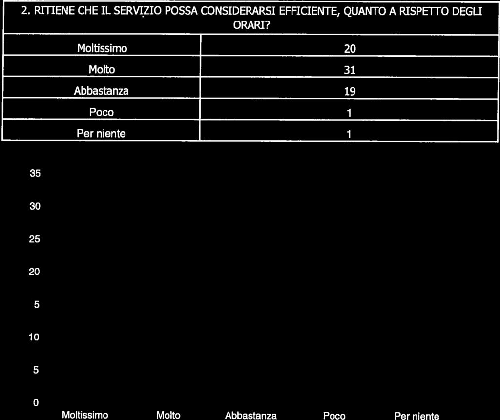 2. RiTIENE CHE IL SERVIZIO POSSA CONSIDERARSI EFFICIENTE, QUANTO A RISPETTO DEGLI ORARI?