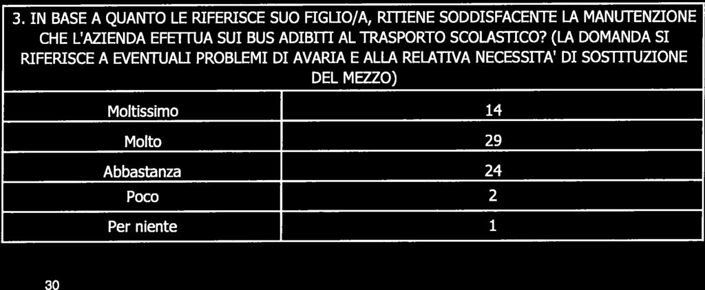 3. IN BASE A QUANTO LE RIFERISCE SUO FIGLIO/A, RiTIENE SODDISFACENTE LA MANUTENZIONE CHE L AZIENDA EFETTUA SUI BUS ADIBITI AL TRASPORTO SCOLASTICO?