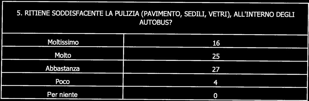 5. RITIENE SODDISFACENTE LA PULIZIA (PAVIMENTO, SEDILI, VETRI), ALL INTERNO DEGLI AUTOBUS?