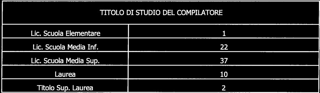 Laurea i 22 37 10 2? 35 30 25 (. I 15 1 0 I 5. 0 Lic. Scuola Lic.