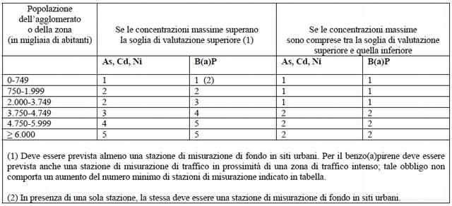 Tabella B: Numero minimo delle stazioni di misurazione per arsenico, cadmio, nichel e benzo(a)pirene. Tabella C: Numero minimo di stazioni di misurazione per l ozono.