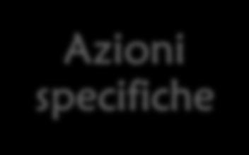 Un esempio di intervento a livello di scuola il Kiva Azioni universali - 20 ore di lezioni con le classi - Utilizzo di discussioni filmati, role playing, etc.