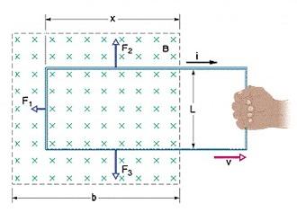 Corrente indotta ed energia in un circuito Il flusso di B attraverso il circuito in figura vale Per cui si ha dφ dt = d dt Φ = BLx BLx = BL dx dt = BLv e quindi la f.e.m.