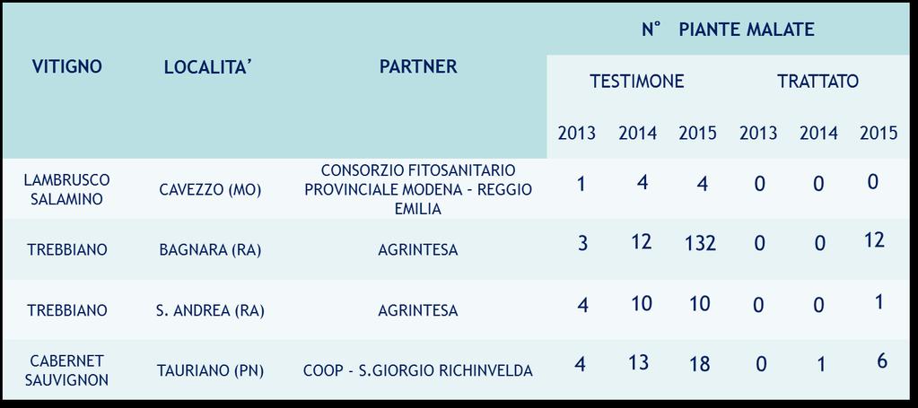 Prove di efficacia: Vigneti di