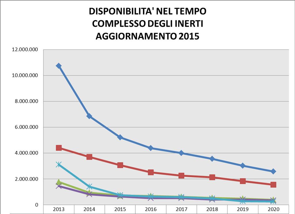 Inerti 2013 2014 2015 2016 2017 2018 2019 2020 TOTALE 10.748.108 6.859.784 5.365.278 4.386.