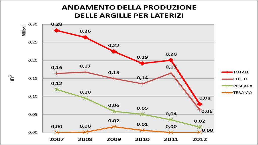 CHIETI 3.509.000 1.666.844 47,5 % PESCARA 4.551.364 3.447.